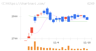 ゲームカードホールディングス(6249)の日足チャート