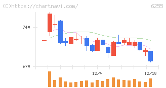 エヌ・ピー・シー(6255)の日足チャート
