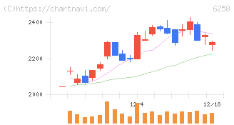 平田機工(6258)の日足チャート