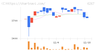 ゼネラルパッカー(6267)の日足チャート
