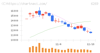 三井海洋開発(6269)の日足チャート