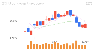 ＳＭＣ(6273)の日足チャート