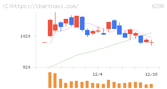 ワイエイシイホールディングス(6298)の日足チャート