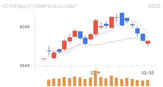 住友重機械工業(6302)の日足チャート