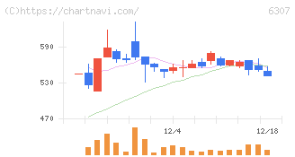 サンセイ(6307)の日足チャート