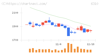 井関農機(6310)の日足チャート