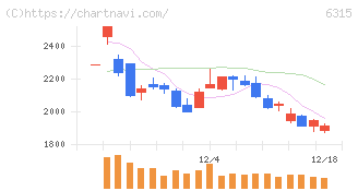 ＴＯＷＡ(6315)の日足チャート