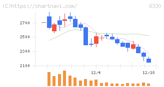 東洋エンジニアリング(6330)の日足チャート