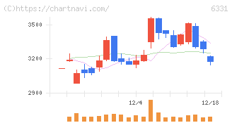 三菱化工機(6331)の日足チャート