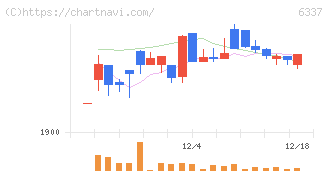 テセック(6337)の日足チャート