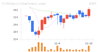 プラコー(6347)の日足チャート