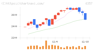 三精テクノロジーズ(6357)の日足チャート