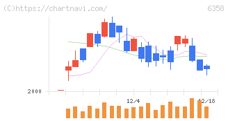 酒井重工業(6358)の日足チャート