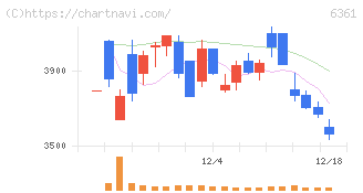 荏原(6361)の日足チャート