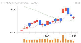 酉島製作所(6363)の日足チャート
