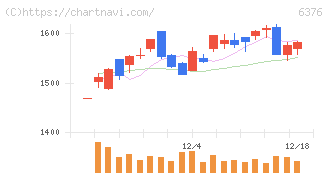 日機装(6376)の日足チャート