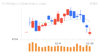 ダイフク(6383)の日足チャート