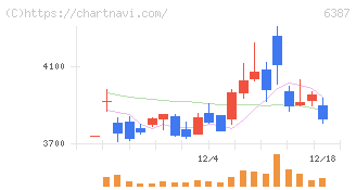 サムコ(6387)の日足チャート