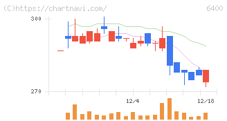 不二精機(6400)の日足チャート