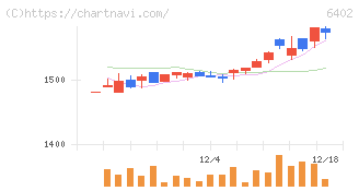 兼松エンジニアリング(6402)の日足チャート