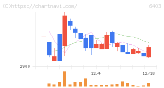 水道機工(6403)の日足チャート