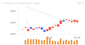 ＣＫＤ(6407)の日足チャート