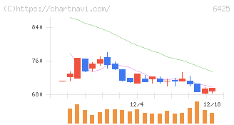 ユニバーサルエンターテインメント(6425)の日足チャート