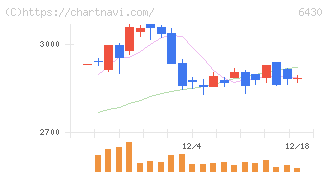 ダイコク電機(6430)の日足チャート