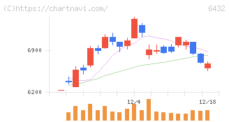 竹内製作所(6432)の日足チャート