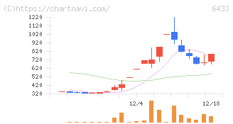 ヒーハイスト(6433)の日足チャート