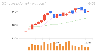 新晃工業(6458)の日足チャート