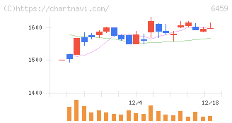 大和冷機工業(6459)の日足チャート