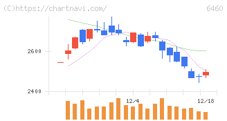 セガサミーホールディングス(6460)の日足チャート