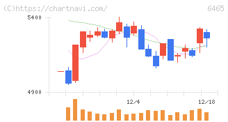 ホシザキ(6465)の日足チャート