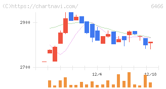 ＴＶＥ(6466)の日足チャート