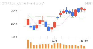 放電精密加工研究所(6469)の日足チャート