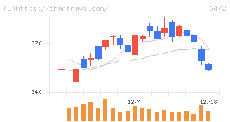 ＮＴＮ(6472)の日足チャート