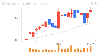 日本トムソン(6480)の日足チャート
