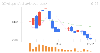 岡野バルブ製造(6492)の日足チャート