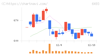 ＮＩＴＴＡＮ(6493)の日足チャート