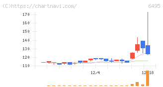 宮入バルブ製作所(6495)の日足チャート