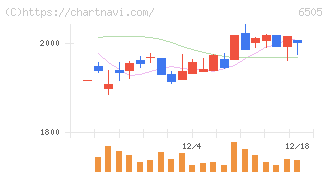 東洋電機製造(6505)の日足チャート