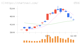 安川電機(6506)の日足チャート
