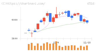 山洋電気(6516)の日足チャート