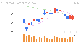 ＫＯＫＵＳＡＩ　ＥＬＥＣＴＲＩＣ(6525)の日足チャート