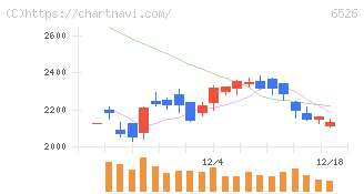 ソシオネクスト(6526)の日足チャート
