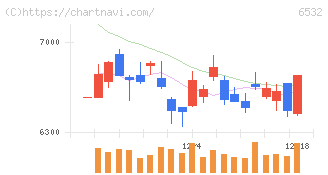 ベイカレント(6532)の日足チャート