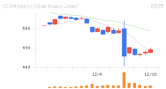 アイモバイル(6535)の日足チャート