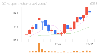 ディスラプターズ(6538)の日足チャート