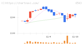 日宣(6543)の日足チャート